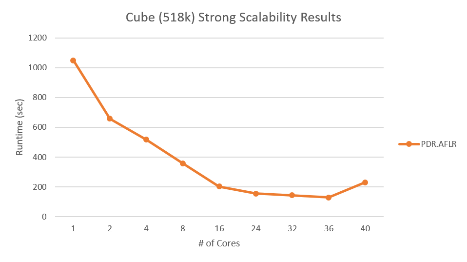Cube 518 strong scalability.png