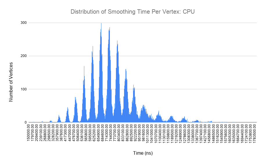 Distribution of Smoothing Time Per Vertex CPU.png