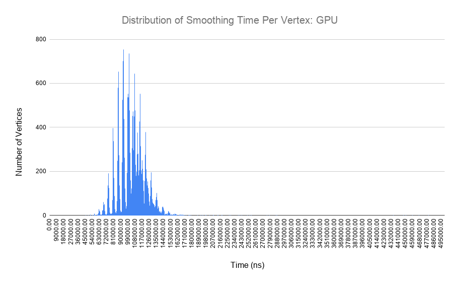Distribution of Smoothing Time Per Vertex GPU.png