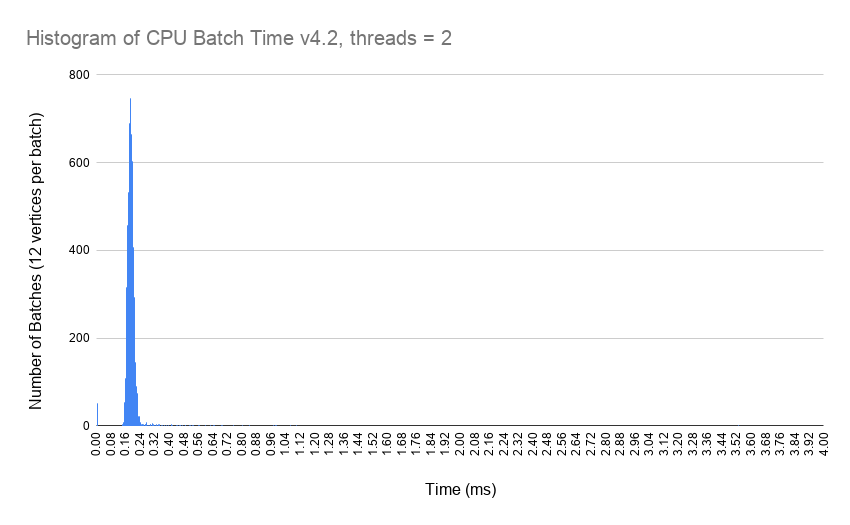 Histogram of CPU Batch Time v4.2 threads=2.png