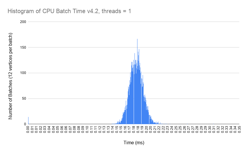 Histogram of CPU Batch Time v4.2 threads=1.png