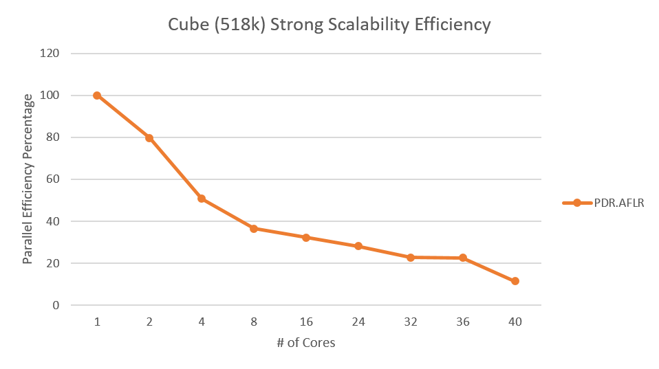 Cube 518 strong scalability efficiency.png