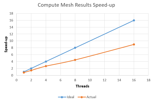 Mesh-results-speed-up.png
