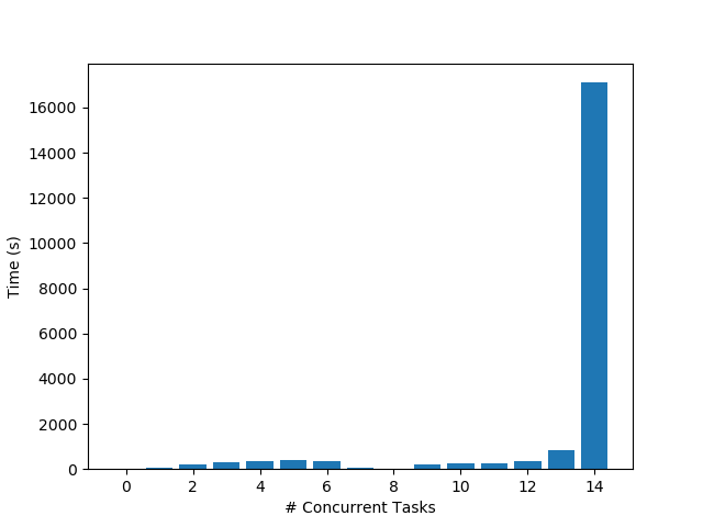 PDR PODM Histogram Time small delta 15.png