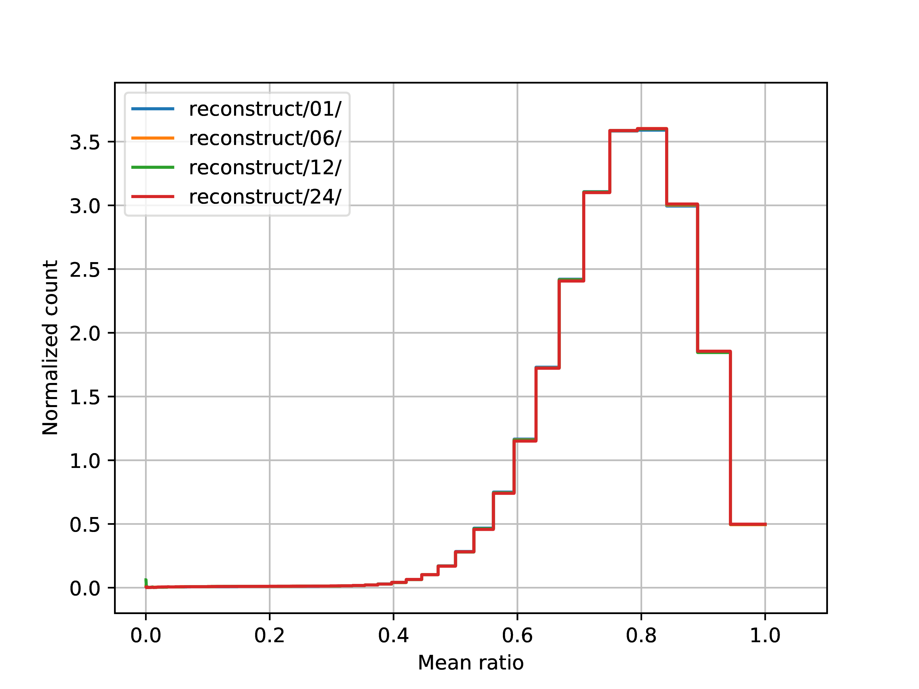 Histogram mean reconstruct.png