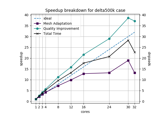 Delta500k speedup coreV3turing 2019.png