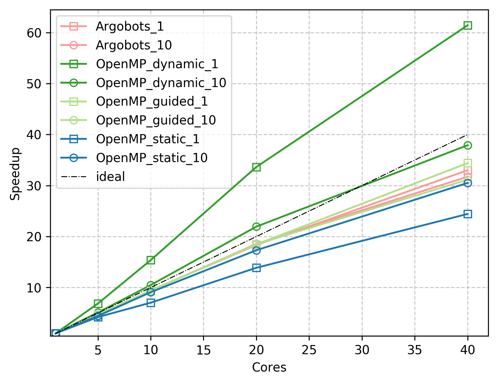 Argobots vs openmp smoothing.png