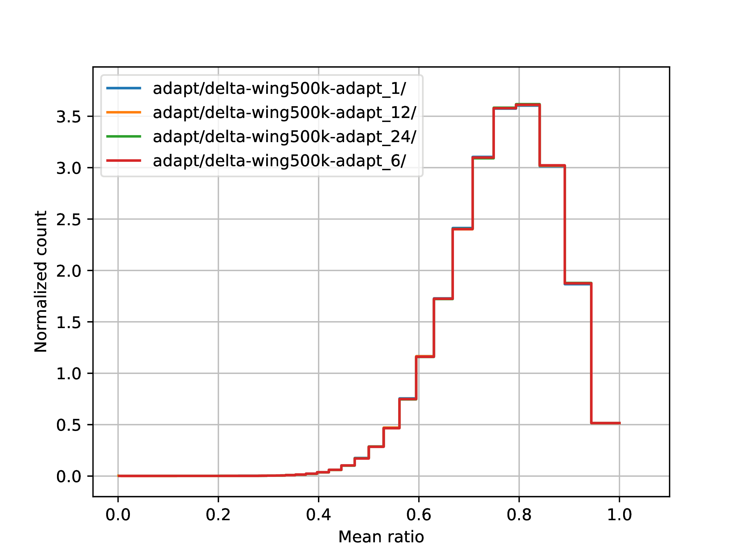 Histogram mean adapt.png