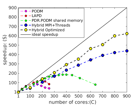 Figure 3 :  Scalable (weak) speedup using 45 nodes at the PDR level  with 20 cores for each of the nodes managing the speculative fine-grain concurrency.