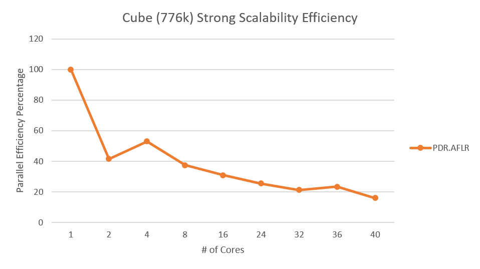 Cube 776 strong scalability efficiency.png