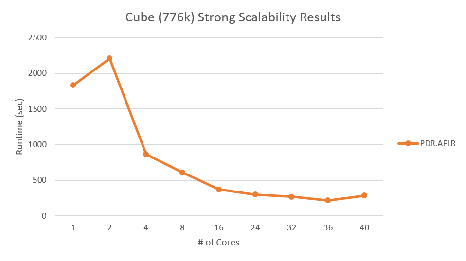 Cube 776 strong scalability.png