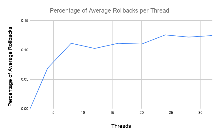 Percentage of Average Rollbacks per Thread.png