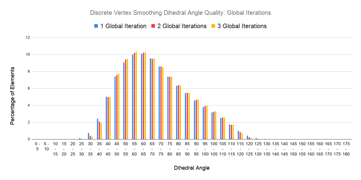 Discrete Vertex Smoothing Dihedral Angle Quality Global Iterations.png