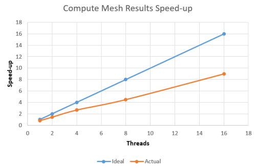 File:mesh-results-speed-up.png