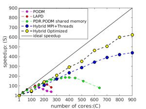 Figure 3 : Scapable (weak) speedup using 45 nodes at the PDR level with 20 cores for each node managing the speculative fine-grain concurrency.