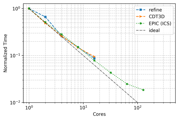 case: cube polar-2 metric going from 8K complexity to 500k